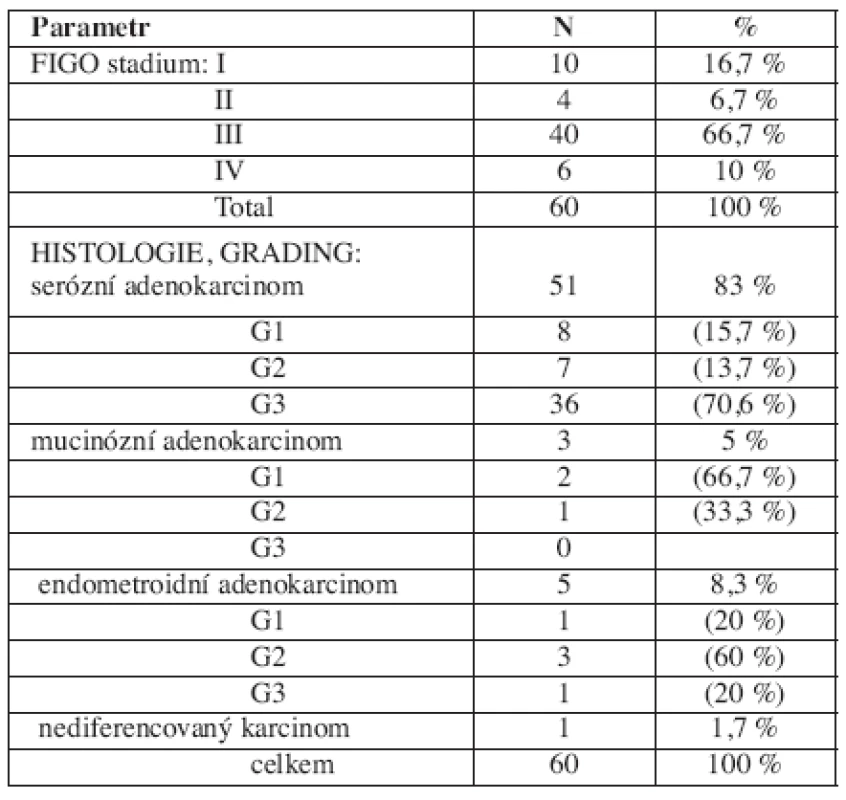 Charakteristika skupiny ovariálních karcinomů (FIGO stadium, histologie, grading)