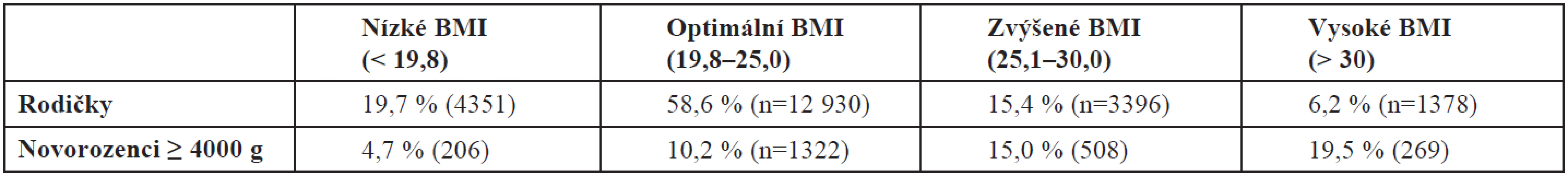 Rozdělení podle skupin BMI (n = 22 055)