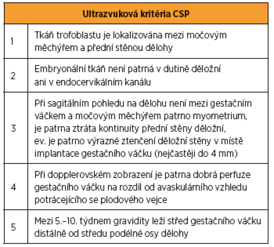Ultrazvuková kritéria pro diagnostiku CSP [12, 17, 20, 23]
