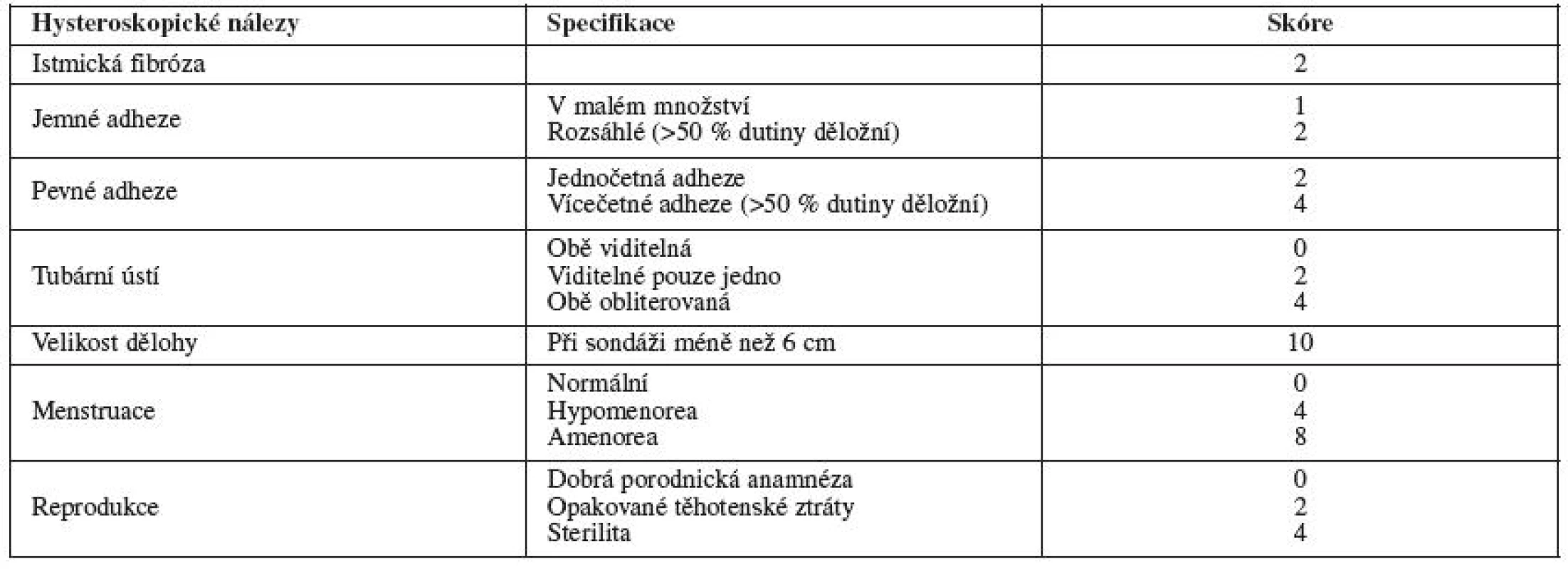 Hysteroskopicko-klinická klasifikace (Nasr, 2000)
