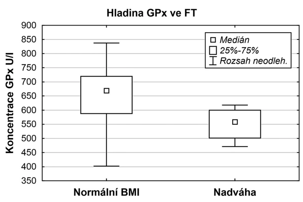 Srovnání hladin GPx u skupiny s normálním BMI a nadváhou