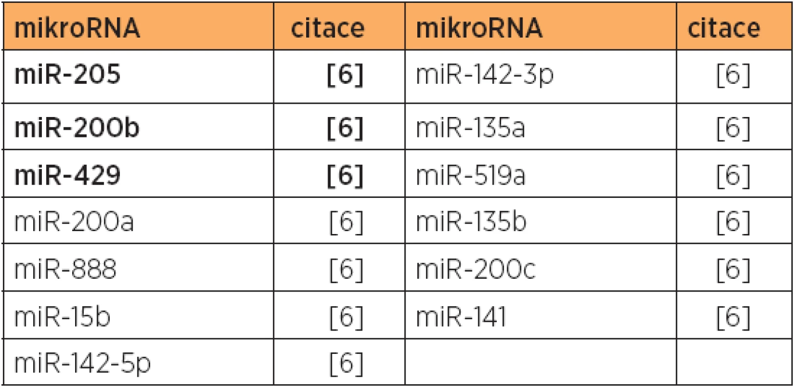 Zvýšená exprese mikroRNA - společně upregulované mikroRNA pro typ 1 a typ 2, versus normální endometrium
