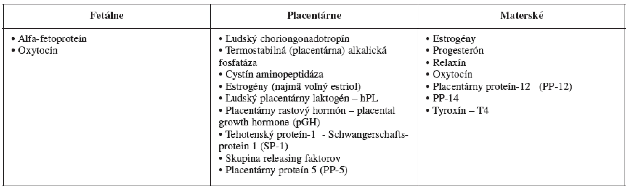 Produkty zvýšenej syntézy počas gravidity