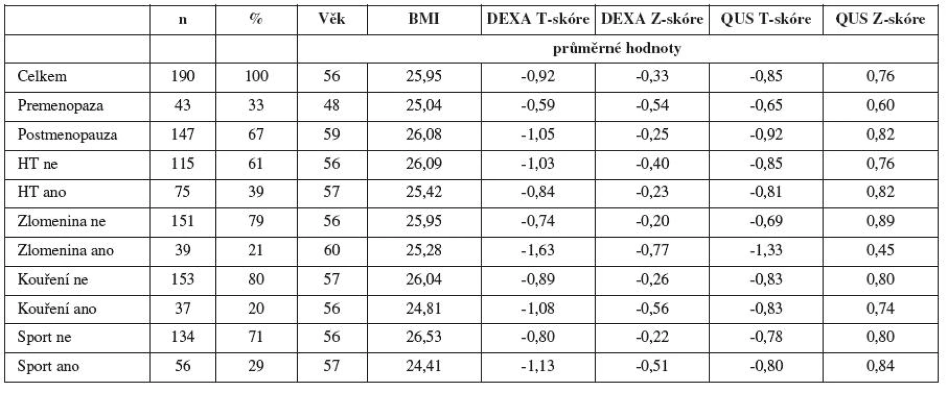 Charakteristika souboru a přehled výsledků (HT – hormonální substituční terapie, BMI – body mass index)