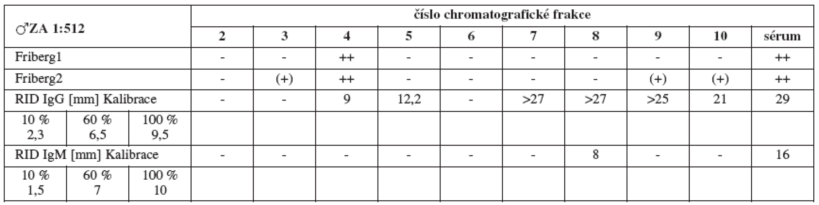 Srovnání výsledků Fribergova testu pro jednotlivé chromatografické frakce séra ZA a radiální imunodifuze