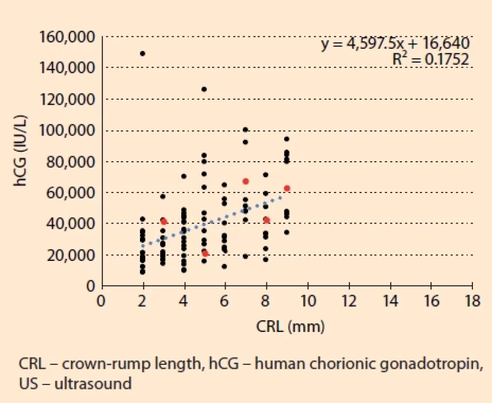 Pregnancy diagnosis – correlation between serum hCG and US fi nding in the uterine cavity. Intrauterine singleton pregnancy, the embryo with blood circulation pulsation was present, only CRL 2–9 mm, the MToP and follow-up was carried out (N = 109). In 4.6% of women (5/109), a subsequent “Ongoing pregnancy“ was diagnosed (red). The strength of association between hCG and CRL was measured using Spearman correlation coeffi cient. There was a medium strong positive correlation: R = 0.526; P < 0.0001. The slope of regression line showed the trend, there is a regression equation and coeffi cient of determination, denoted R2.
