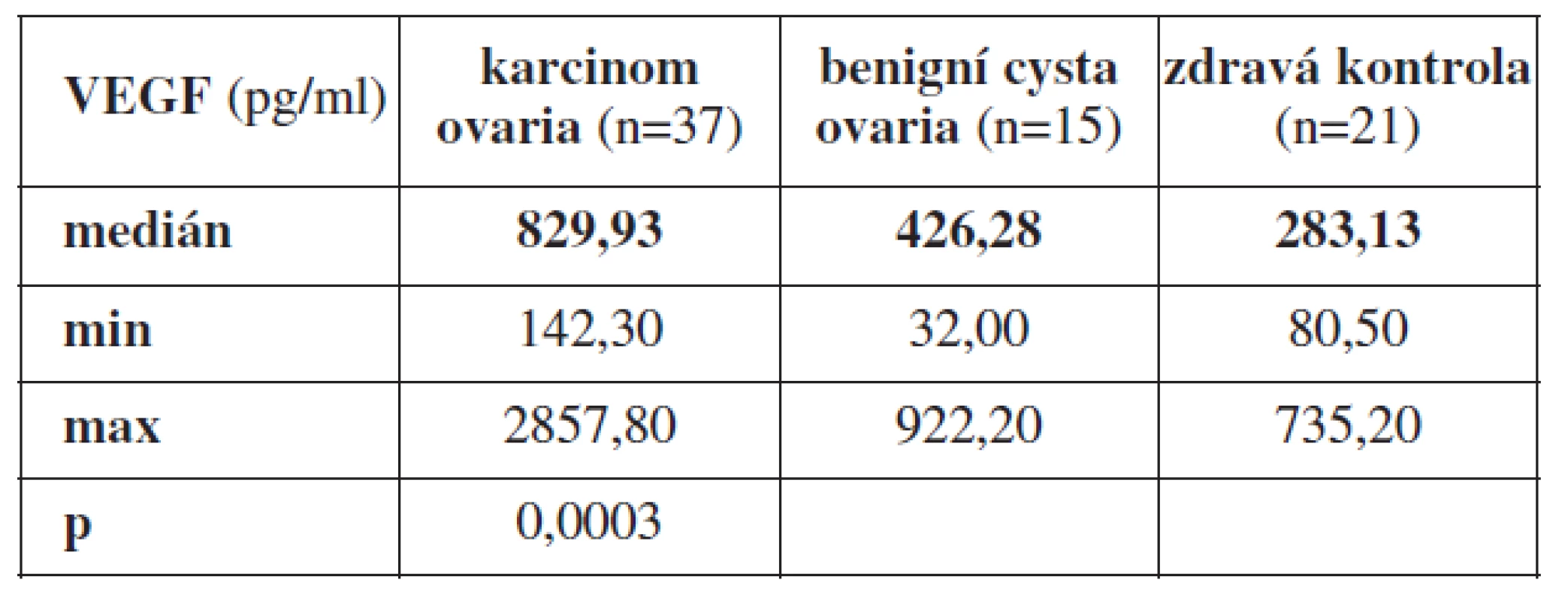 Průměrné hodnoty VEGF z periferní krve odebrané před primární operací u pacientek s karcinomem ovaria, benigní cystou ovaria a zdravých žen