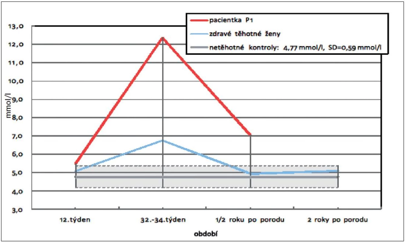 Hladina celkového cholesterolu (T-Ch) v těhotenství a po porodu u pacientky P1 ze skupiny zdravých těhotných žen (modrá linie: průměrné hodnoty cholesterolu ve skupině zdravých těhotných žen, šedivý pruh odpovídá průměru ± směrodatné odchylce u netěhotných kontrol)