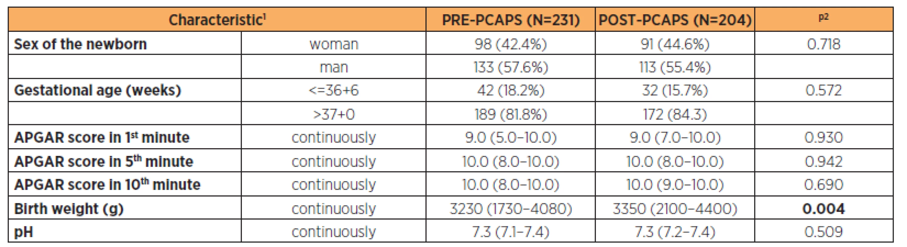 Newborn characteristics of both PRE-PCAPS and POST-PCAPS group