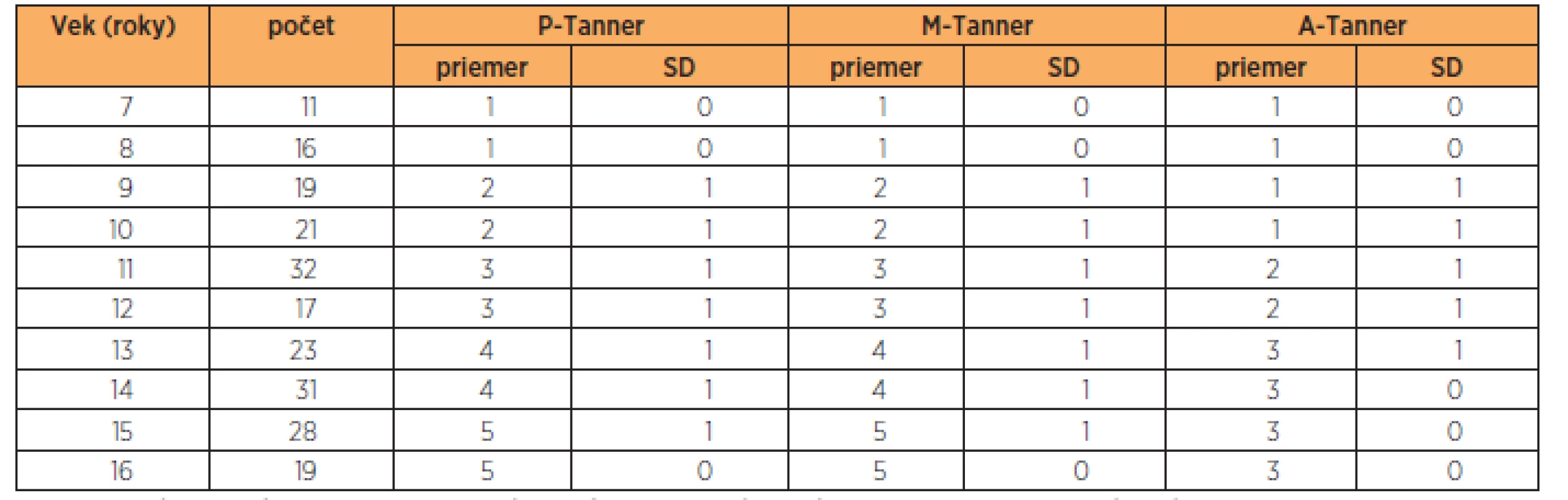 Priemerné vývojové štádia sekundárnych pohlavných znakov podľa Tannera