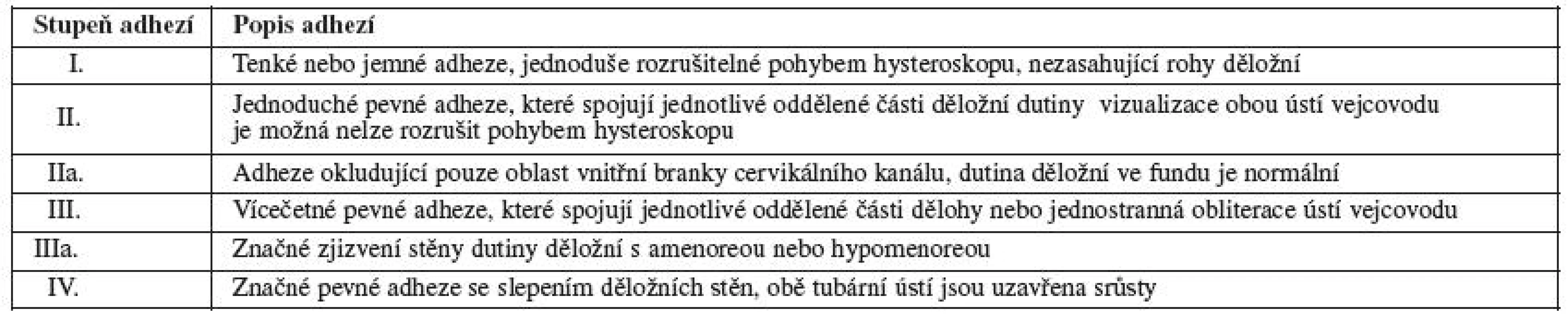 Klasifikace adhezí podle European Society for Hysteroscopy (ESH) 1989