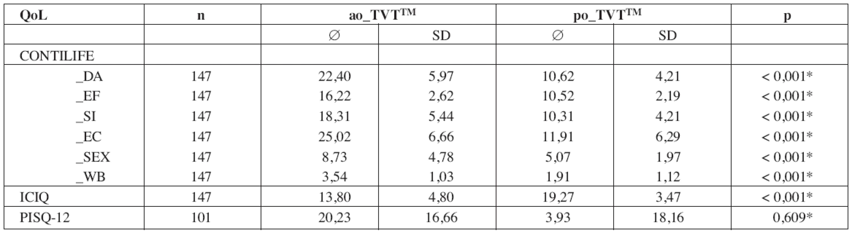 Základní statistické charakteristiky pro hodnocení položek QoL před TVT OTM a 12 měsíců po TVT OTM.
Poslední sloupec p demonstruje diference stejných položek IQL pomocí párového t-testu