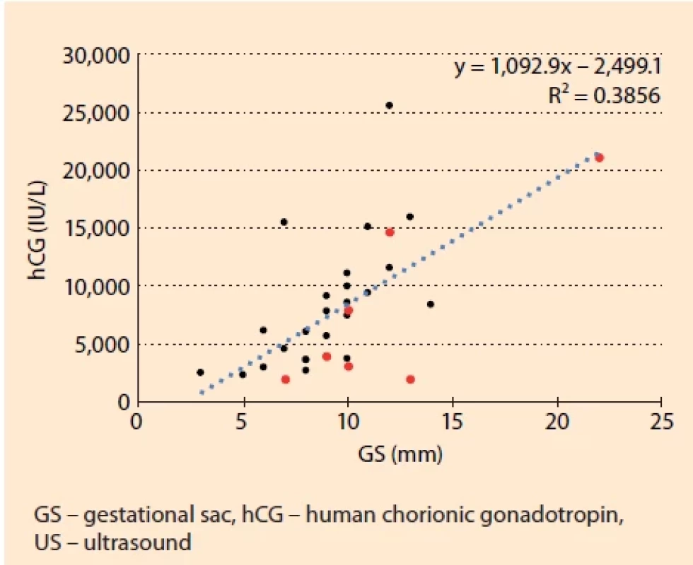 Pregnancy diagnosis – correlation between serum hCG and US fi nding in the uterine cavity. Intrauterine singleton pregnancy, the embryo with blood circulation pulsation was still not present (N = 32). In 21.9 % of women (7/32), a subsequent unprosperous pregnancy was diagnosed (red). The strength of association between hCG and GS was measured using Spearman correlation coefficient. There was a medium strong positive correlation: R = 0.600; P = 0.0003. The slope of regression line showed the trend, there is a regression equation and coefficient of determination, denoted R2. 