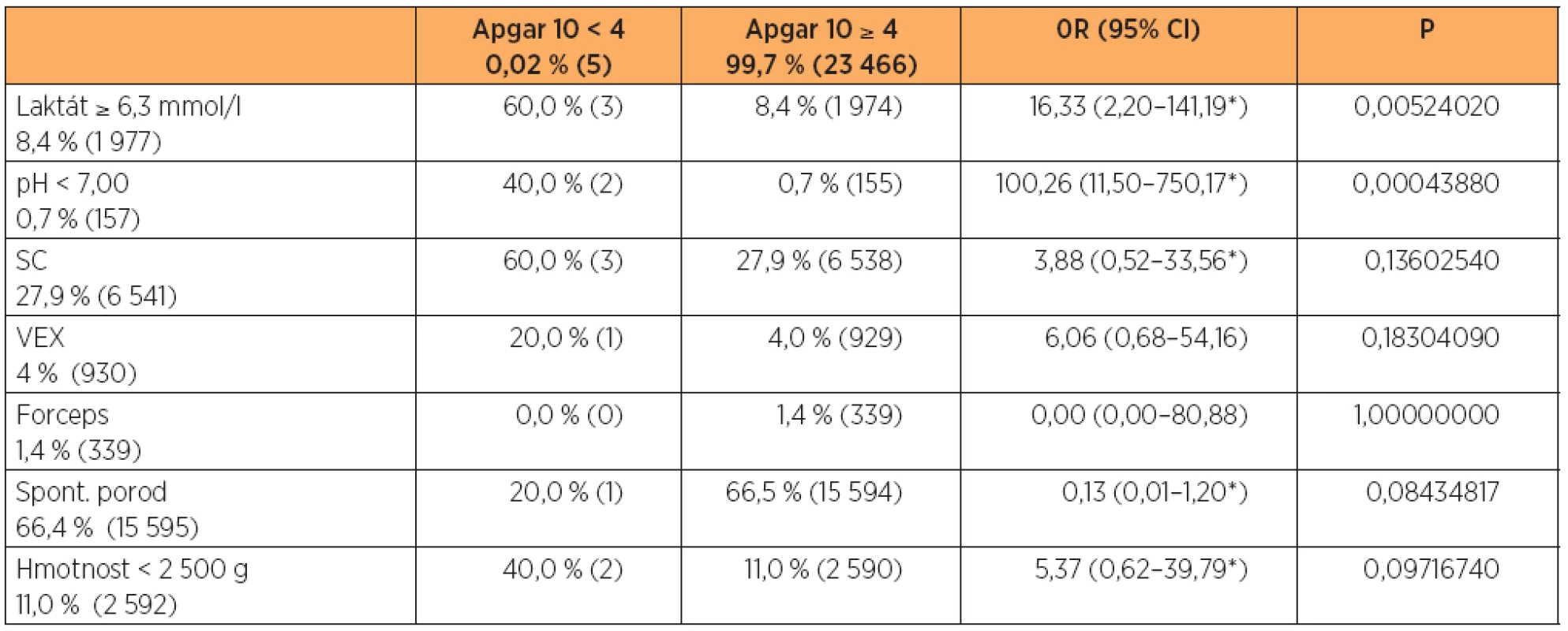 Vztah vybraných charakteristik k hodnocení Apgarové méně než 4 body za 10 minut po porodu