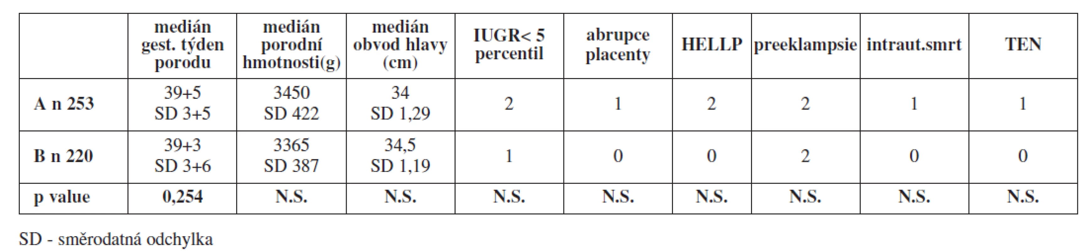 Srovnání sledovaných perinatologických ukazatelů a závažných pozdních těhotenských komplikací u asymptomatických nosiček trombofilní mutace FV Leiden a FII protrombin v heterozygotní konfiguraci s profylaxí LMWH v průběhu těhotenství (A) a bez ní (B)