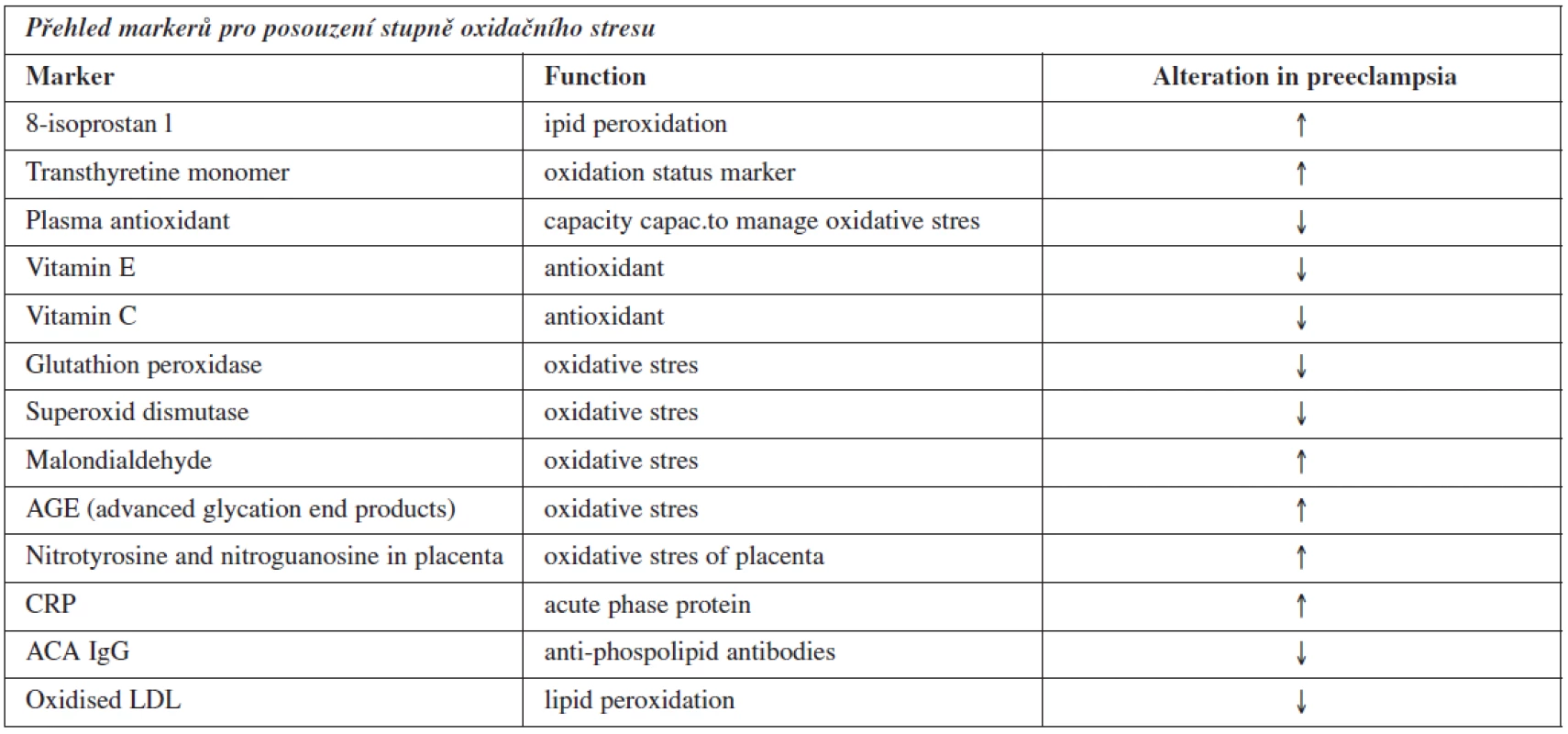 Přehled potenciálních markerů pro posouzení oxidačního stresu. Zdroj: databáze PubMed