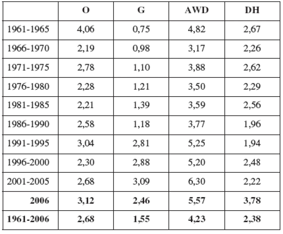 Celkové průměrné četnosti omfalokély (O), gastroschízy (G), defektů břišní stěny (AWD) a brániční kýly (DH) v ČR v období 1961 – 2006