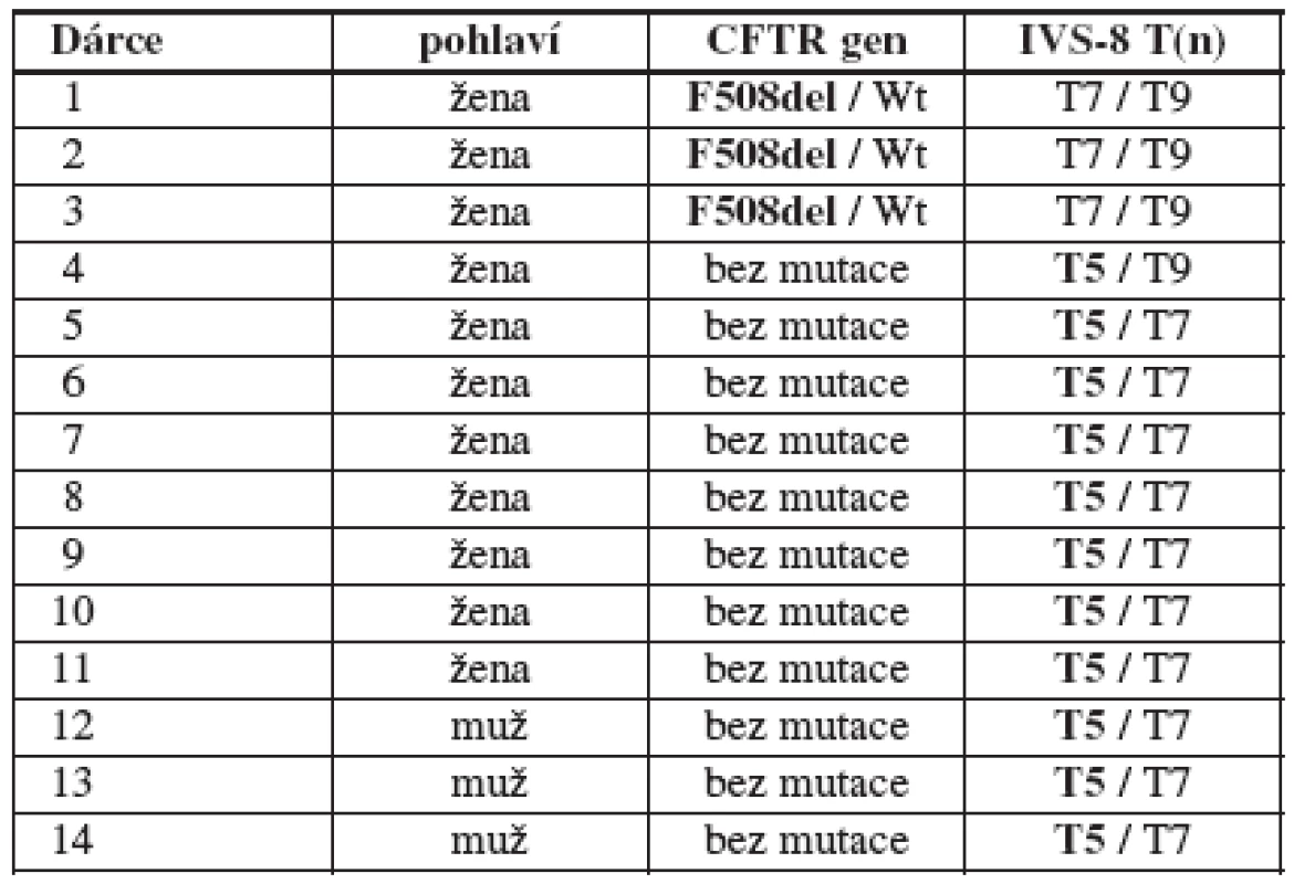 Přehled zjištěných mutací a polymorfismů v souboru 104 dárců/dárkyň (16/88) gamet. Wt = wild type, zde jde o standardní párovou alelu CFTR genu bez mutace