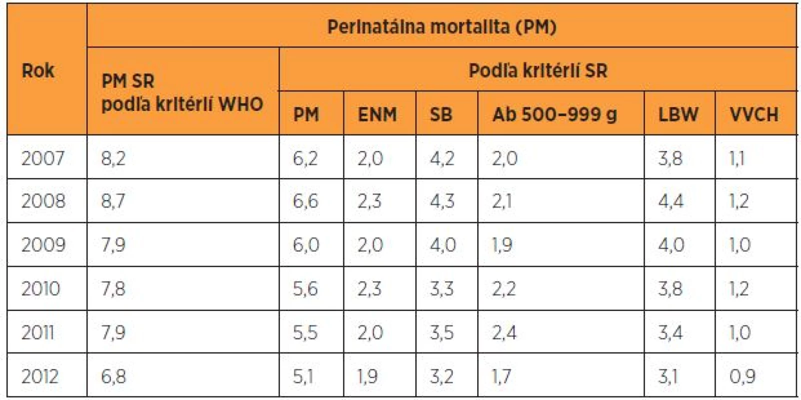 Perinatálna mortalita (‰) podľa kritérií WHO a SR v rokoch 2007–2012