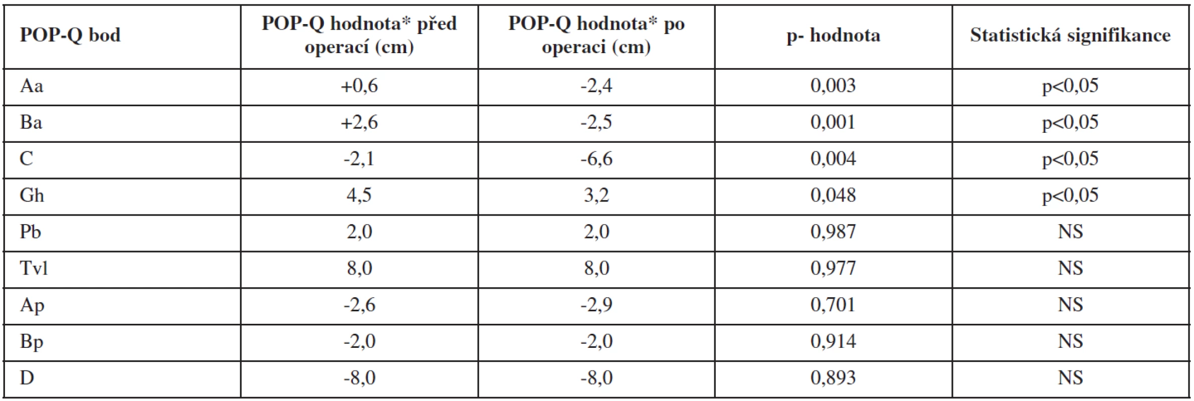 Porovnání předoperačních a pooperačních nálezů systémem POP-Q