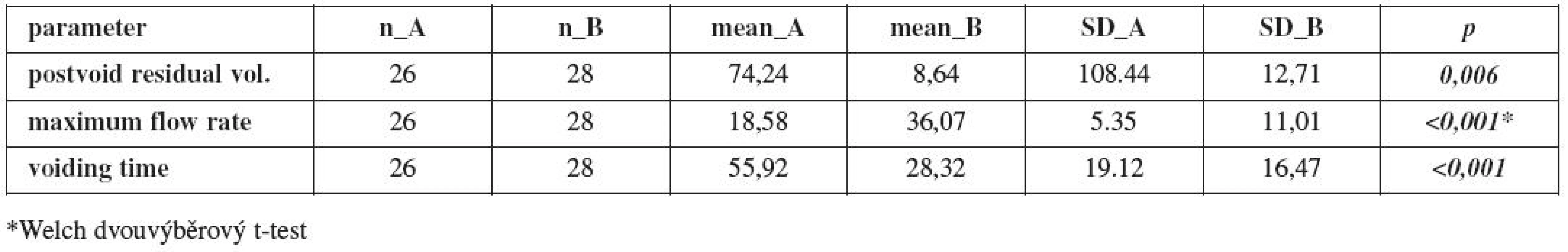 Porovnání průměrů urodynamických parametrů pacientů skupiny A a B pomocí t-testu