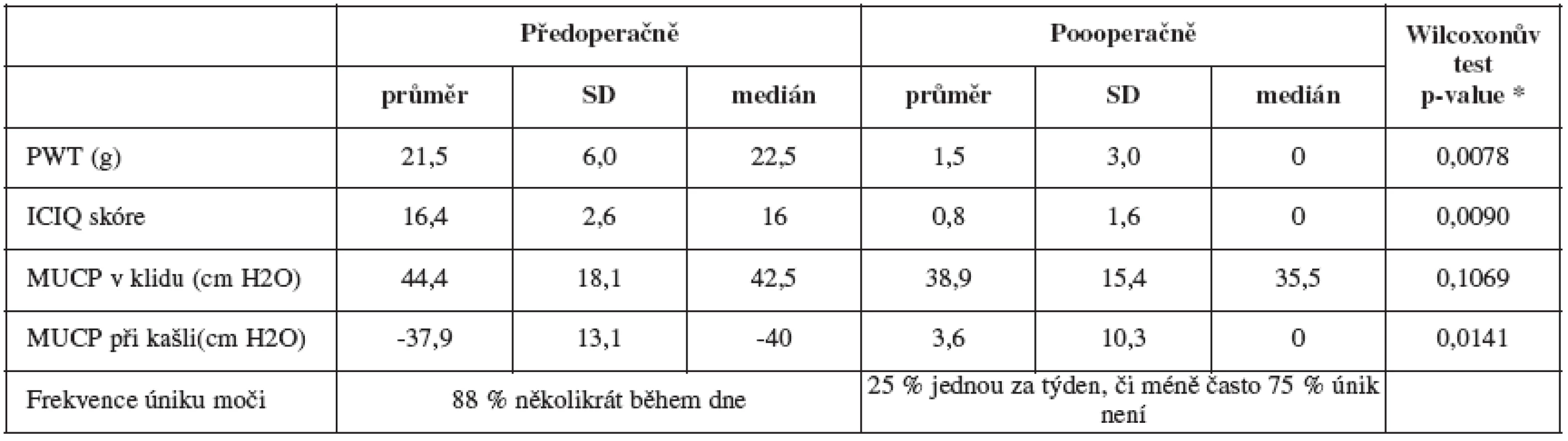 Předoperační a pooperační hodnoty vybraných měření (n = 8)
