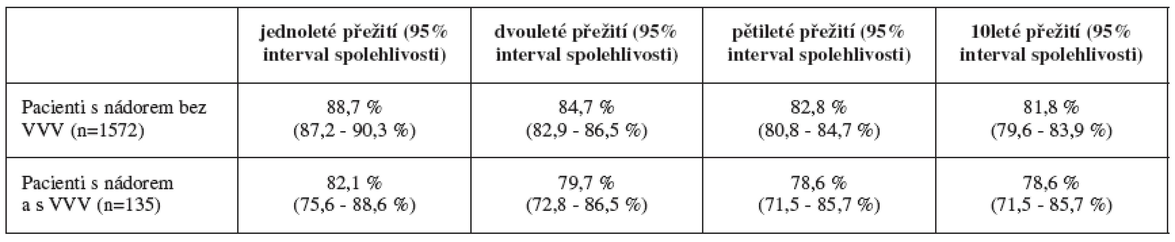 Přežití pacientů po diagnóze nádorového onemocnění, ČR 1994-2005