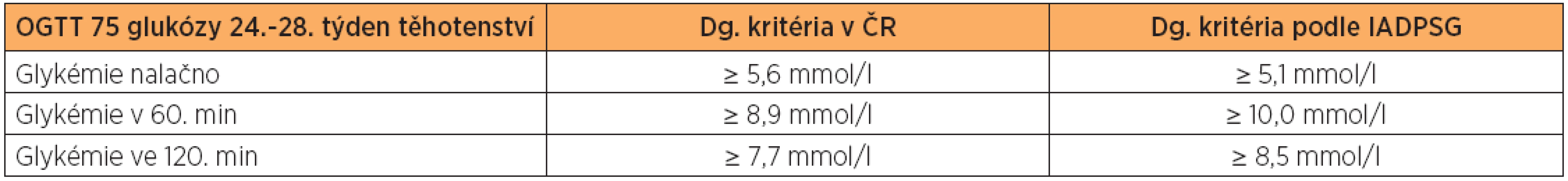 Srovnání diagnostikých kritérií GDM podle dosud platných kritérií v ČR a podle International Association of Diabetes and Pregnancy Study Groups (IADPSG)