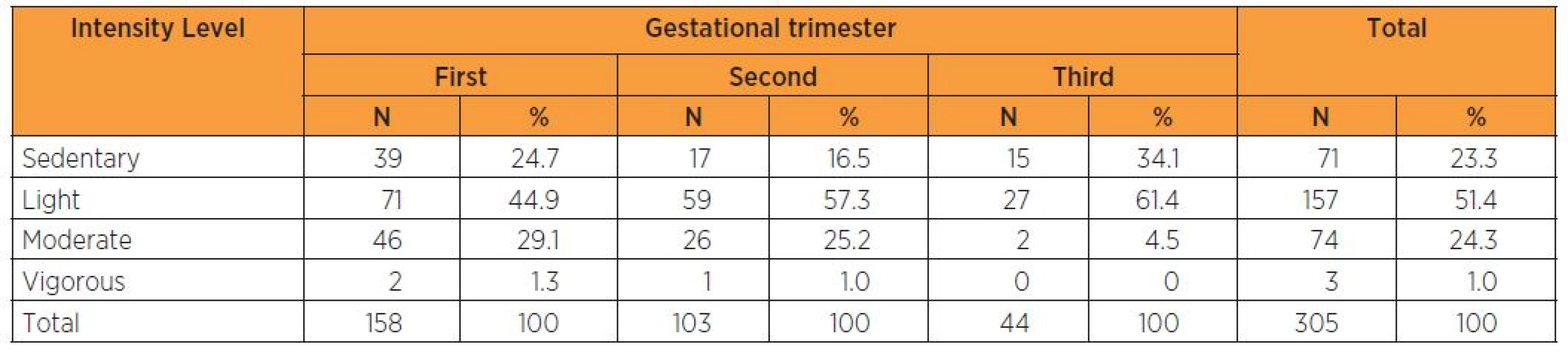 Physical activity intensity level according to the gestational trimester