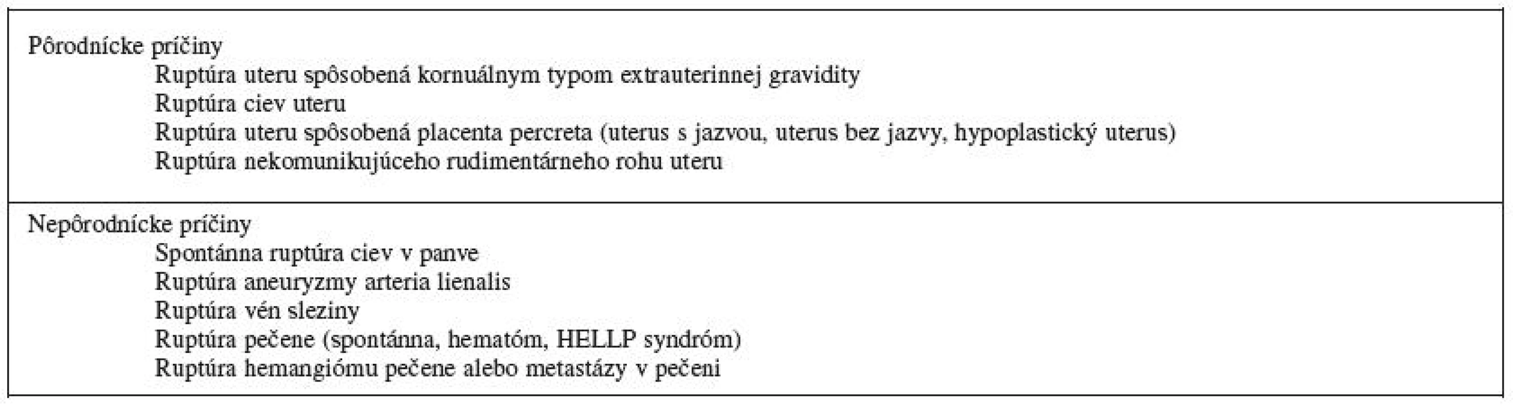Príčiny spontánneho hemoperitonea po prvom trimestri gravidity [7]