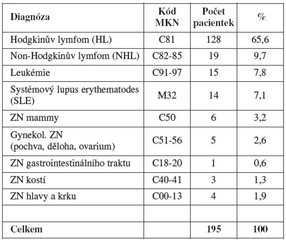Spektrum diagnóz referovaných pacientek před gonadotoxickou léčbou (Gynekologicko-porodnická klinika LF MU a FN Brno, 2004 –2010)