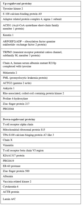 Up a down regulované proteiny v tkáni karcinomu děložního hrdla [14]