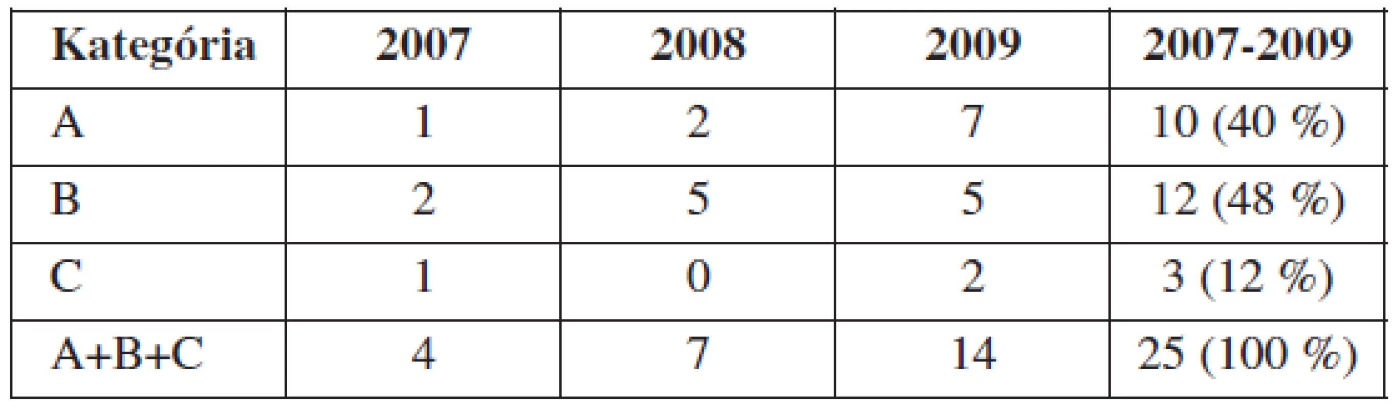 Počet materských úmrtí podľa jednotlivých kategórií v SR v rokoch 2007–2009