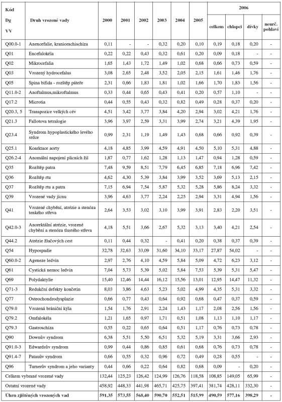 Relativní počty (na 10 000 živě narozených) vybraných diagnóz vrozených vad v České republice v období 2000 - 2006