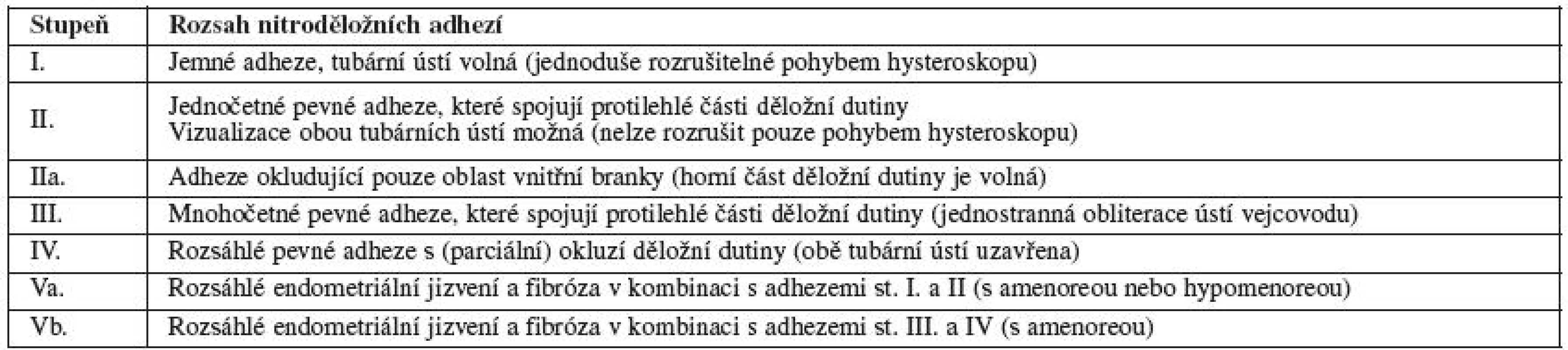 Klasifikace nitroděložních adhezí podle European Society for Gynecologic Endoscopy (ESGE, 1995)