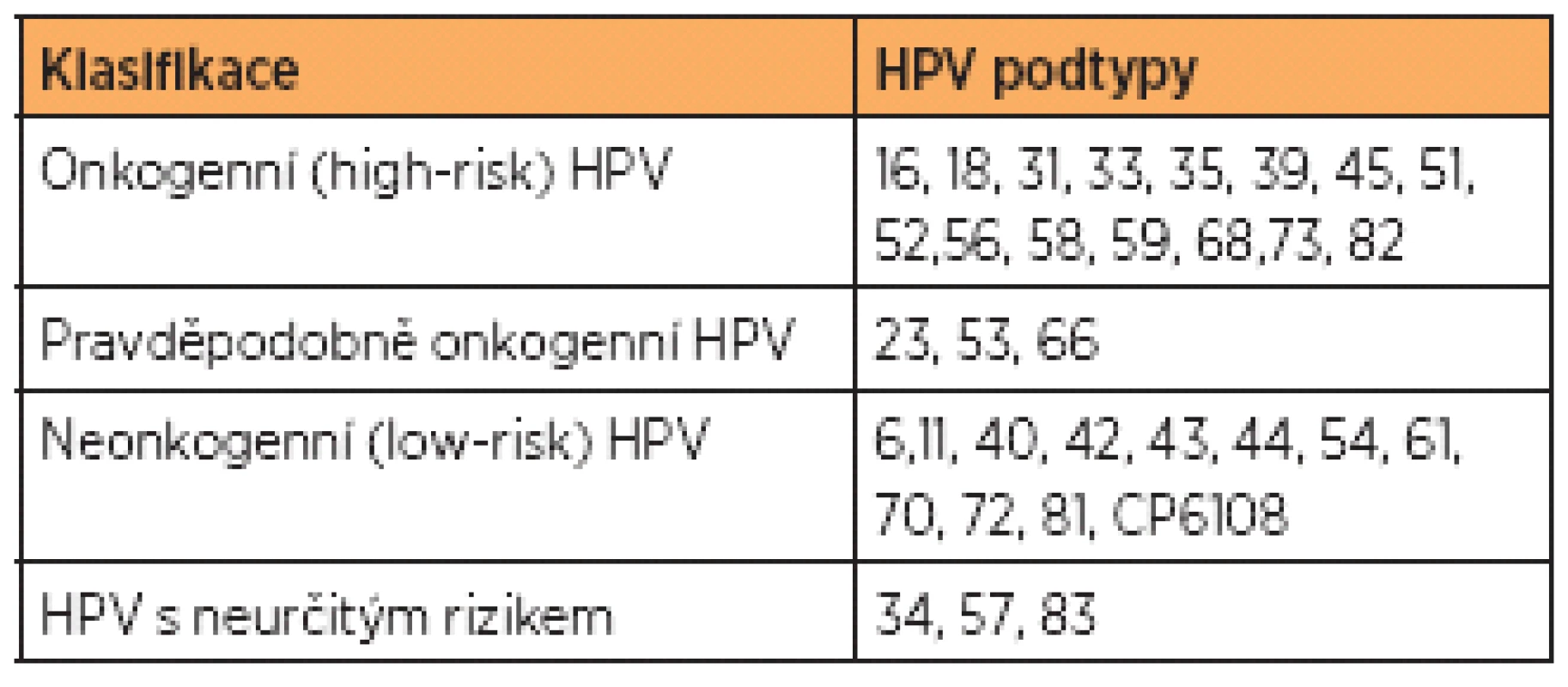 Rozdělení HPV podle míry onkogenního vlivu na vznik karcinomu cervixu [18]