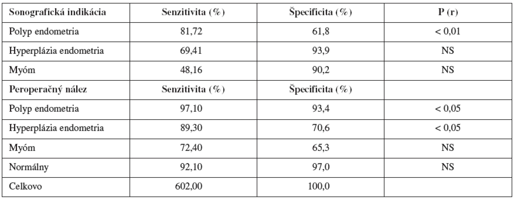 Senzitivita a špecificita sonografického vyšetrenia v porovnaní s hysteroskopickým a histopatologickým nálezom