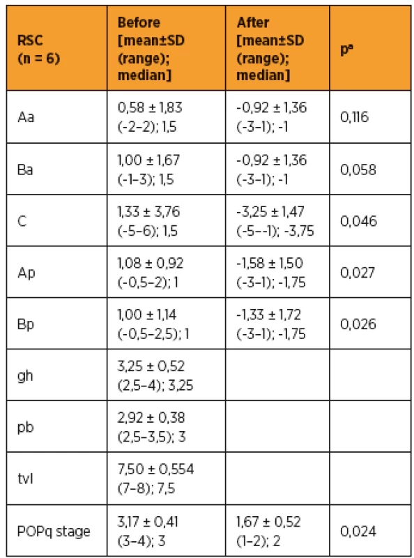 Measurement of pelvic organ prolapse by using pelvic organ prolapse quantification examination in RSC group (n = 6)