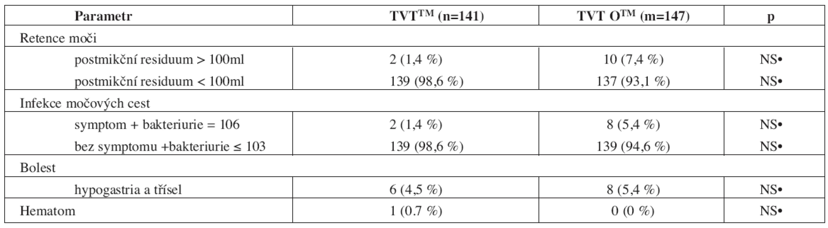 Výsledky vybraných pooperačních kompliací v časném pooperačním období (1.–7. pooperační den)
operované populace žen technikou TVTTM a TVT OTM