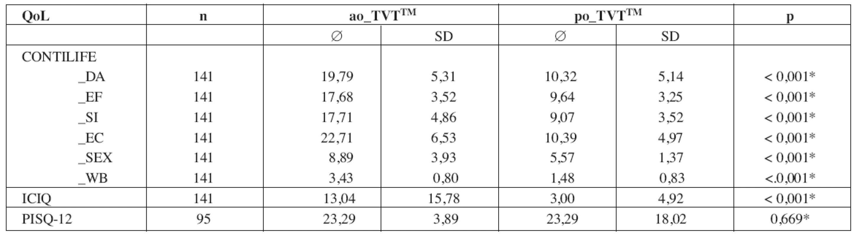 Základní statistické charakteristiky pro hodnocení položek QoL před TVTTM a 12 měsíců po TVTTM. Poslední sloupec p demonstruje diference stejných položek IQL pomocí párového t-testu