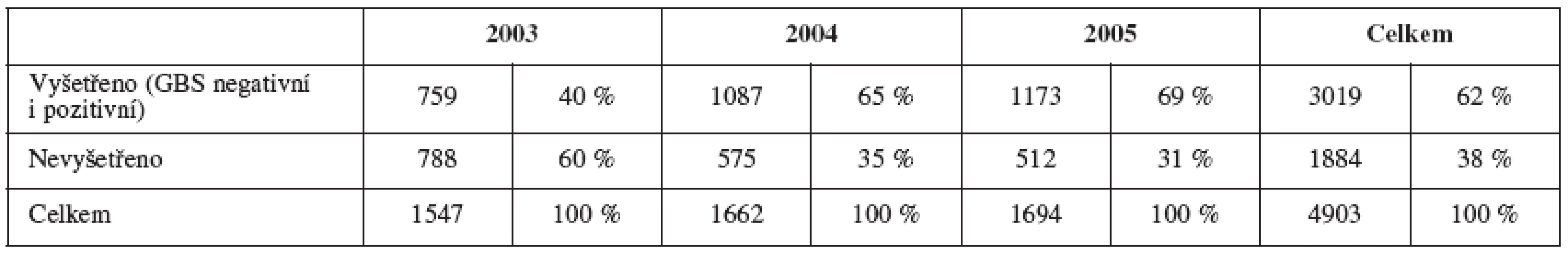Počet vyšetřených a nevyšetřených těhotných žen v době porodu v letech 2003-2005