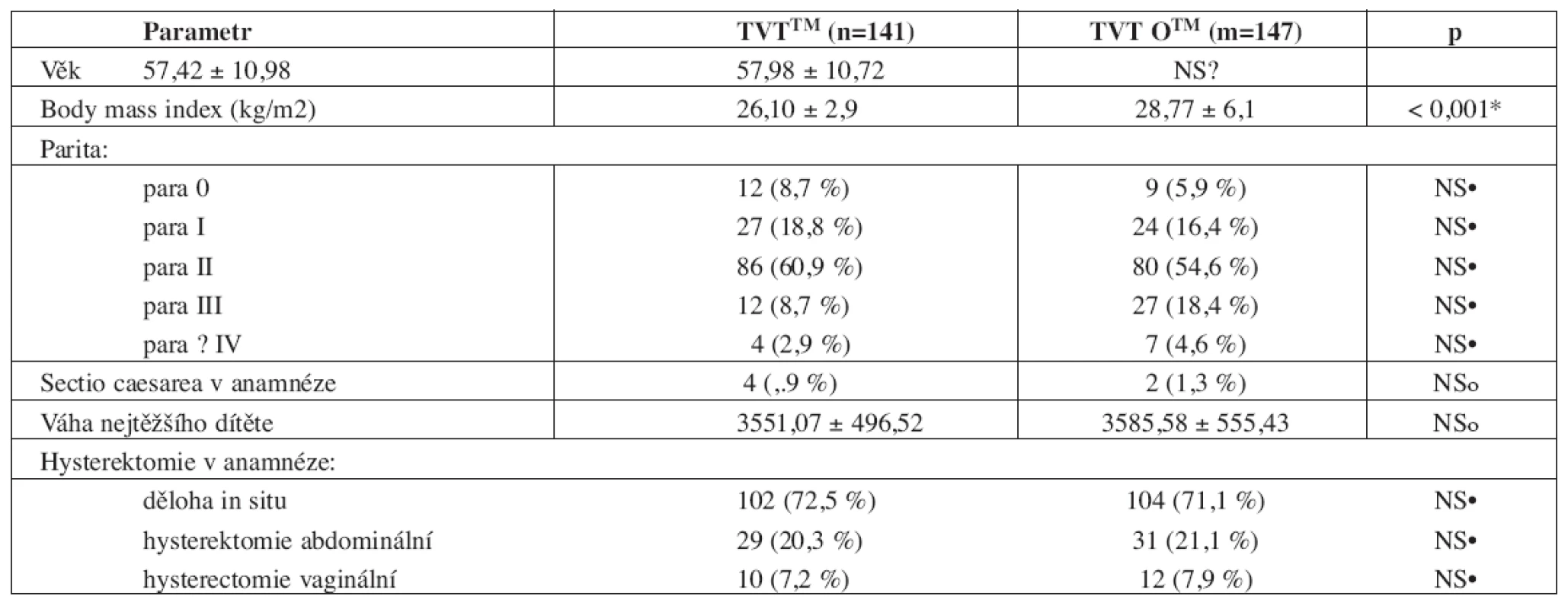Základní statistické charakteristiky v souboru žen s TVTTM/TVT OTM