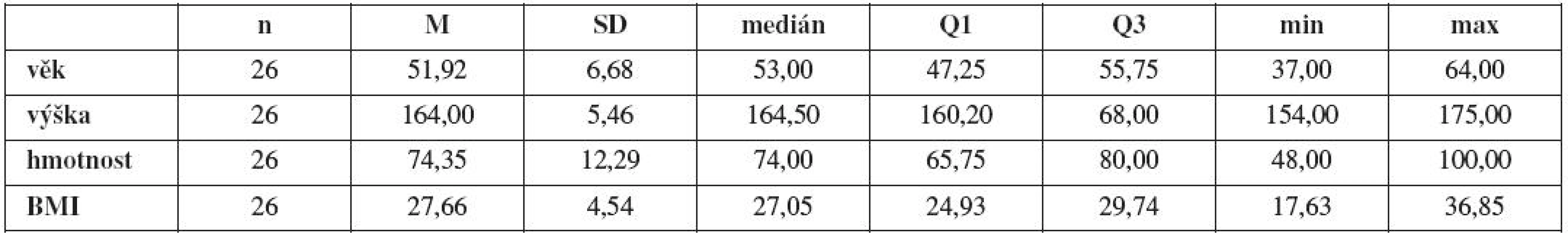 Základní statistické charakteristiky v souboru žen s LUTD „skupina A“ (n, průměr M, směrodatná odchylka SD, medián, 1. kvartil Q1 , 3. kvartil Q3, minimum, maximum)