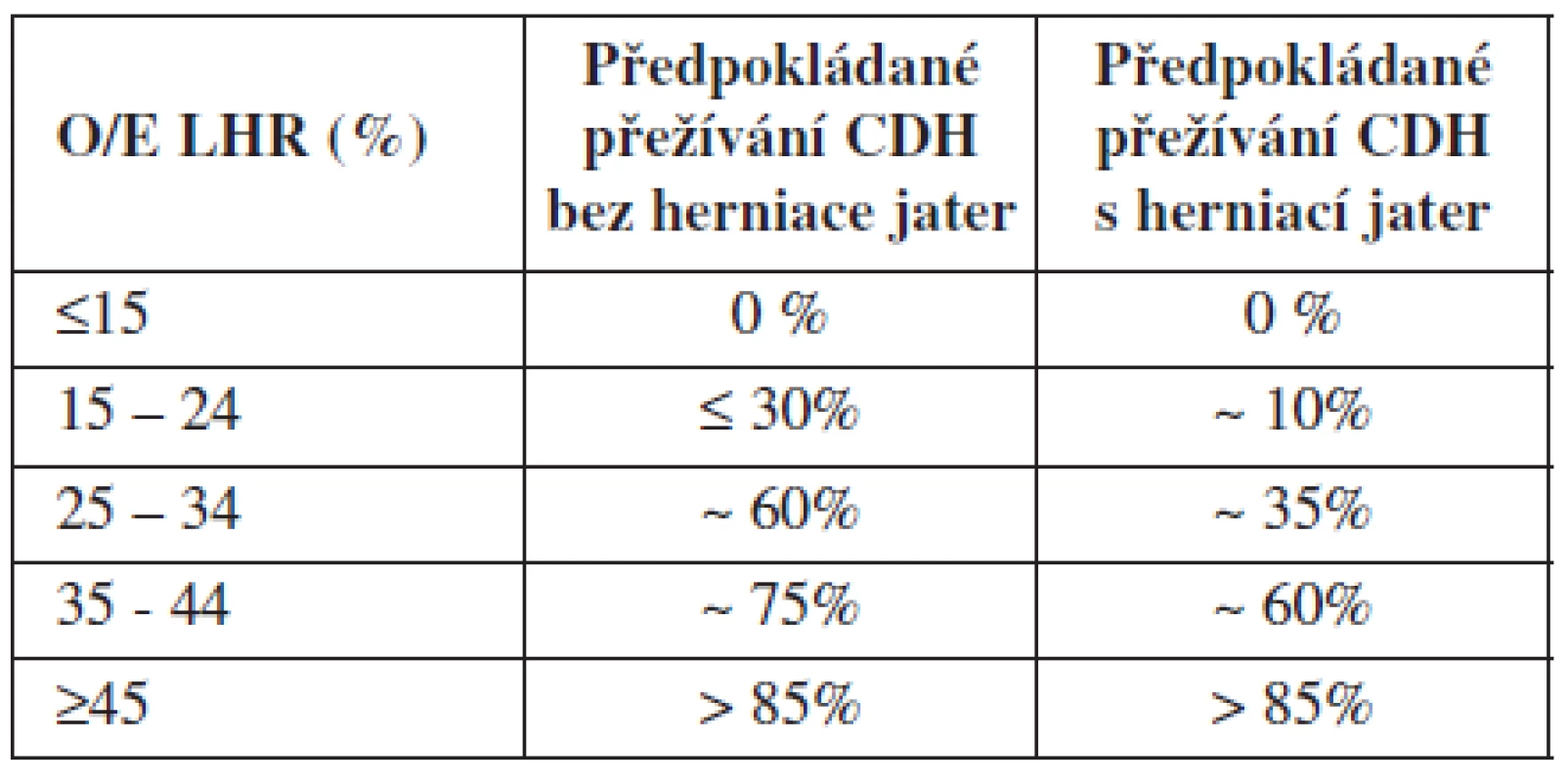 Předpokládaná mortalita novorozenců s CDH ve vztahu k O/E LHR a pozici jater [4]