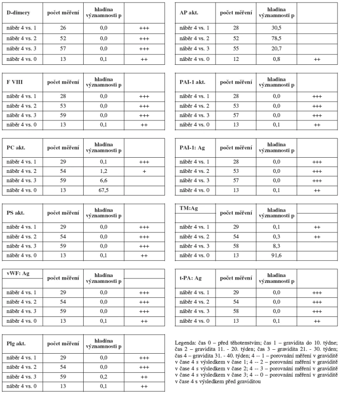 Statistické porovnání vývoje laboratorních parametrů v čase v průběhu gravidity u žen s LMWH