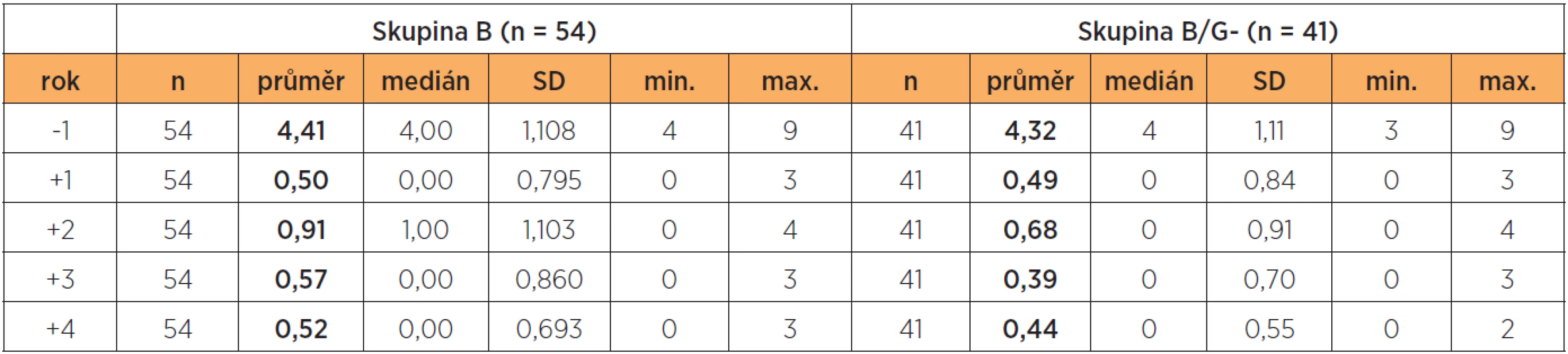 Průměrné počty atak RVVK/pacientka/rok pro skupinu B a skupinu B/G- v jednotlivých rocích I. a II. fáze projektu