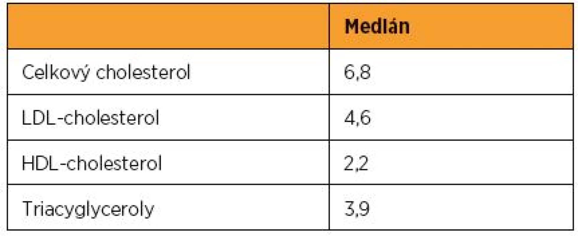 Mediány klasických lipidových parametrů (mmol/l) v souboru 21 000 zdravých těhotných z ÚPMD (2014–2016)