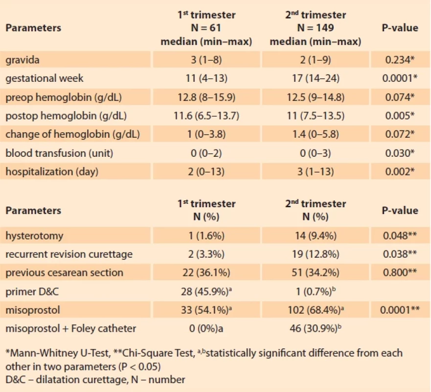 Comparison of clinical parameters and outcomes of termination of pregnancy in 1st and 2nd trimesters. </br>Tab. 3. Srovnání klinických parametrů a výsledků ukončení těhotenství v I. a II. trimestru.