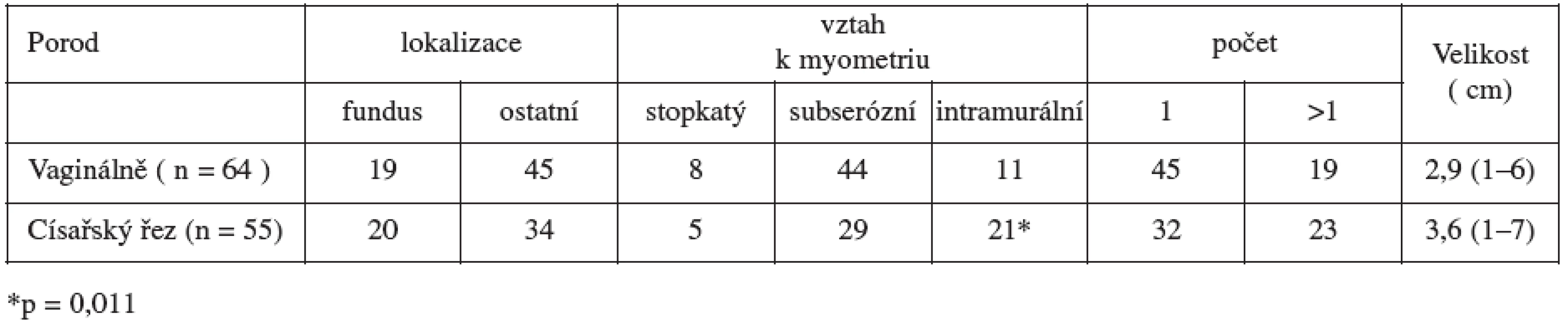 Lokalizace, vztah k myometriu, průměrná velikost a počet leiomyomů ve vztahu s vedením porodu ( n = 119 )