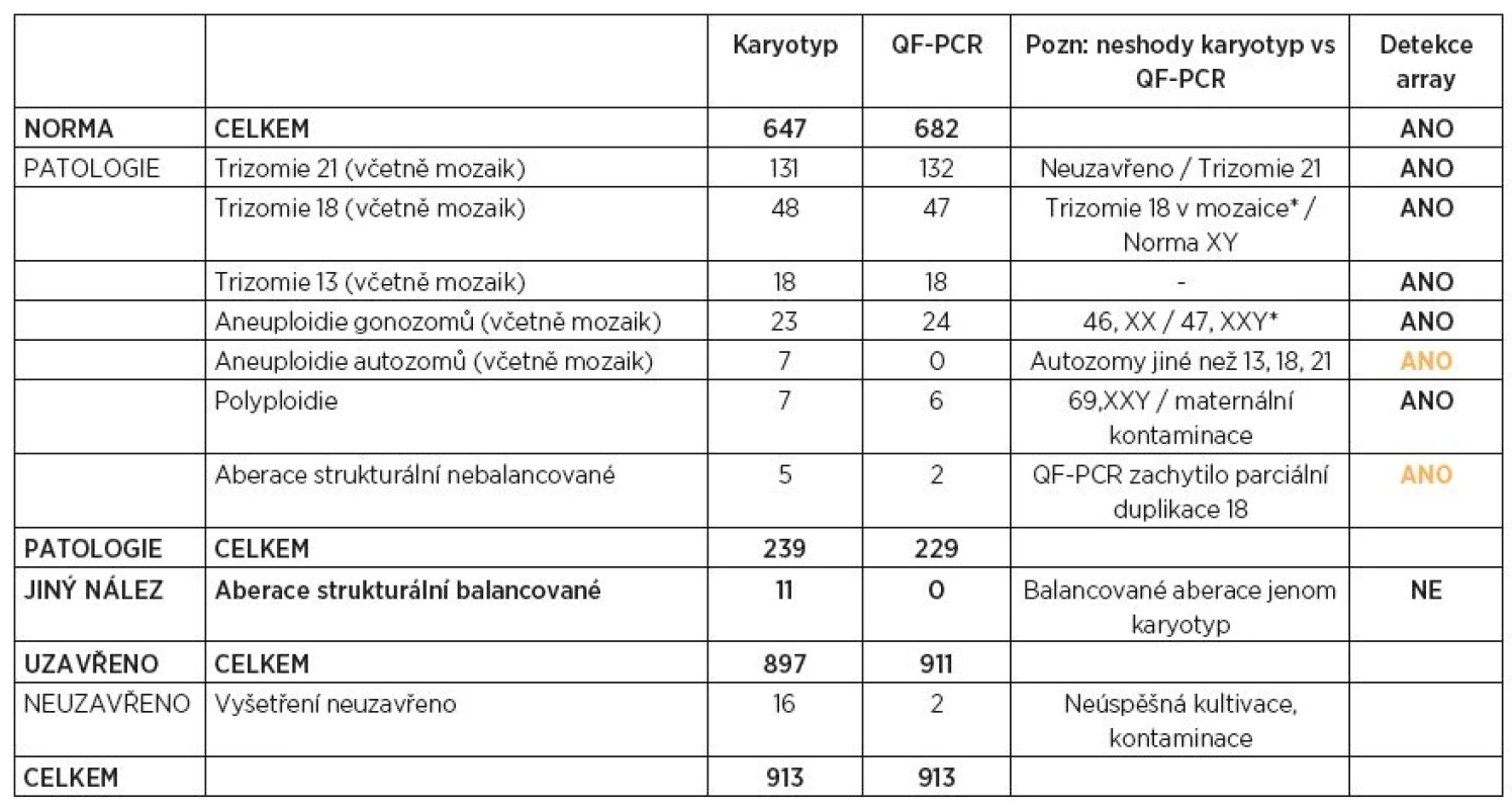 Přehled výsledků vyšetření CVS za období 2010–2014 (paralelní vyšetření QF-PCR a karyotypizace)